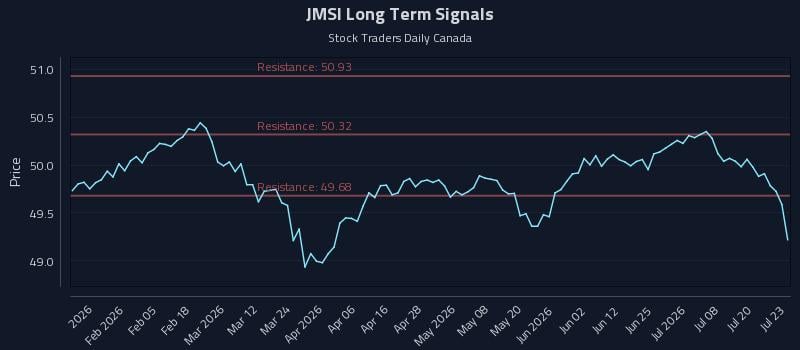 JMSI Long Term Analysis for July 23 2026 JMSI Long Term Analysis for July 23 2026