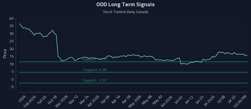 ODD Long Term Analysis for July 23 2026