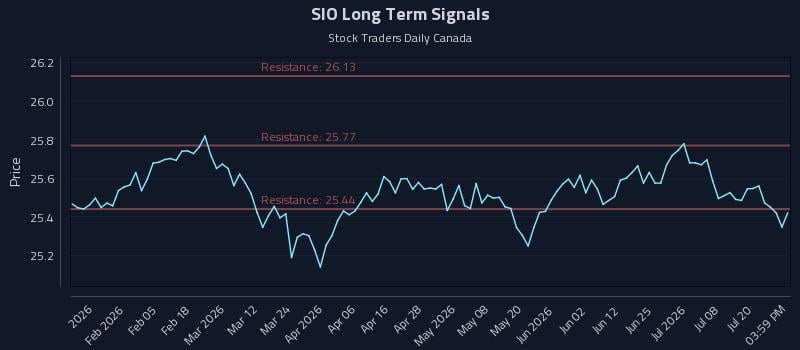 SIO Long Term Analysis for July 23 2026