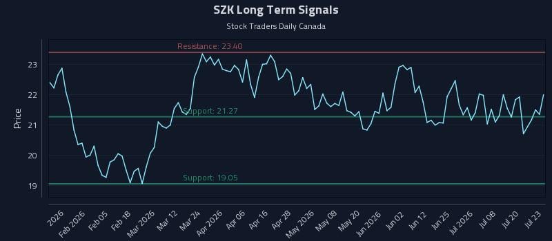 SZK Long Term Analysis for July 23 2026