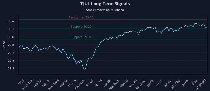 TJUL Long Term Analysis for July 23 2026