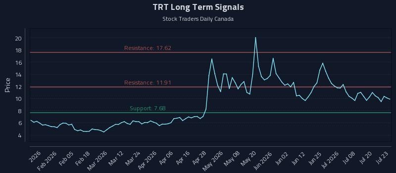 TRT Long Term Analysis for July 23 2026
