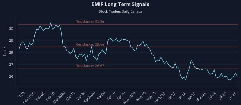 EMIF Long Term Analysis for July 23 2026 EMIF Long Term Analysis for July 23 2026