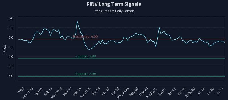 FINV Long Term Analysis for July 23 2026 FINV Long Term Analysis for July 23 2026