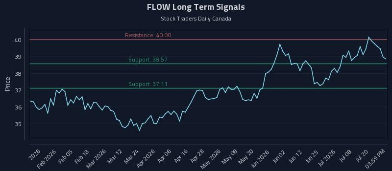 FLOW Long Term Analysis for July 23 2026