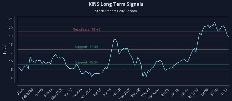 KINS Long Term Analysis for July 23 2026 KINS Long Term Analysis for July 23 2026