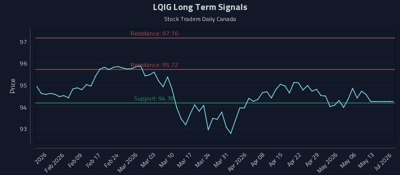 LQIG Long Term Analysis for July 23 2026