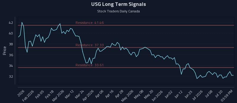 USG Long Term Analysis for July 23 2026