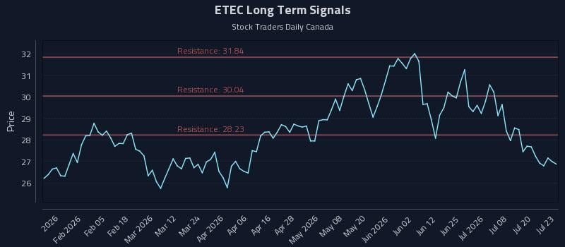 ETEC Long Term Analysis for July 23 2026 ETEC Long Term Analysis for July 23 2026