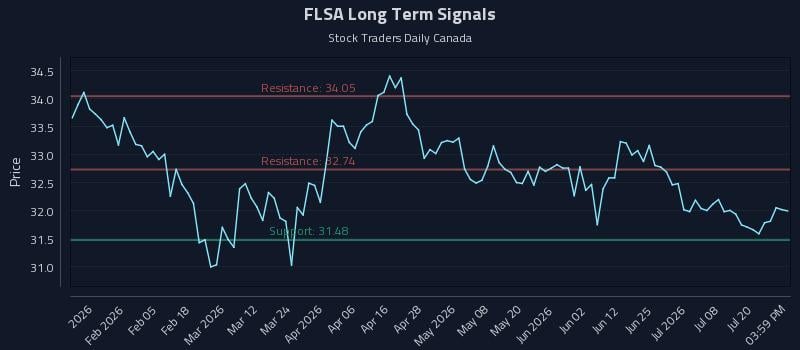 FLSA Long Term Analysis for July 23 2026
