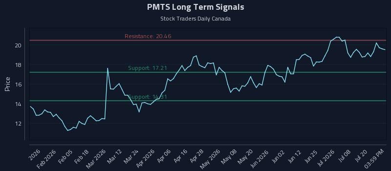 PMTS Long Term Analysis for July 23 2026