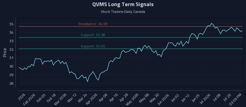 QVMS Long Term Analysis for July 23 2026 QVMS Long Term Analysis for July 23 2026