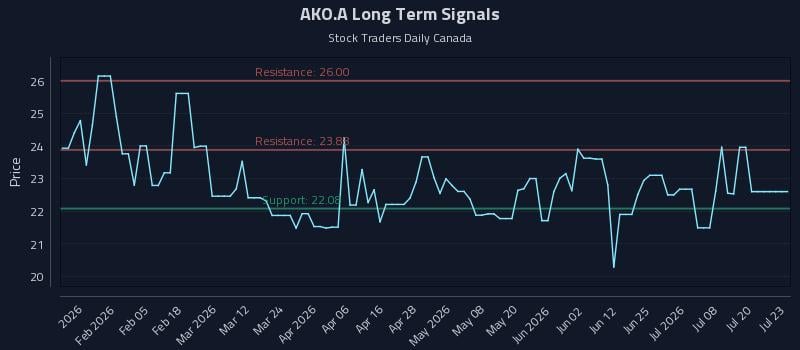 AKO.A Long Term Analysis for July 23 2026