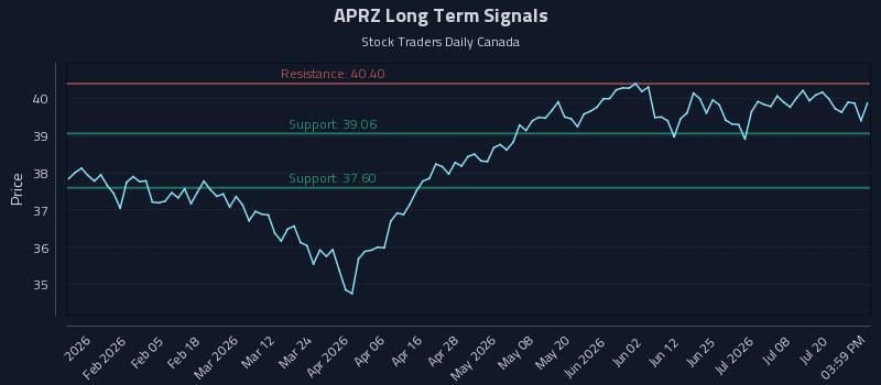 APRZ Long Term Analysis for July 23 2026 APRZ Long Term Analysis for July 23 2026