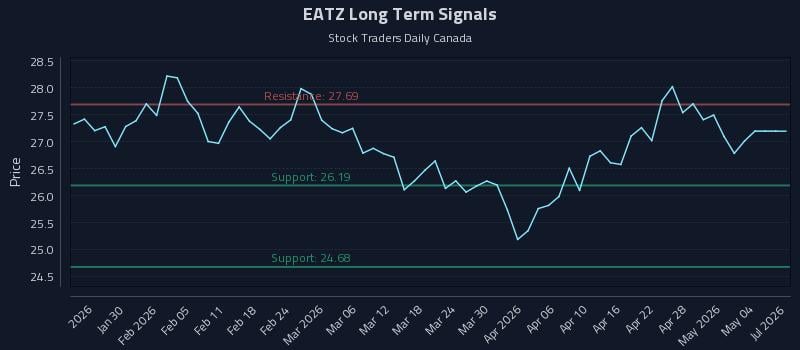 EATZ Long Term Analysis for July 23 2026 EATZ Long Term Analysis for July 23 2026