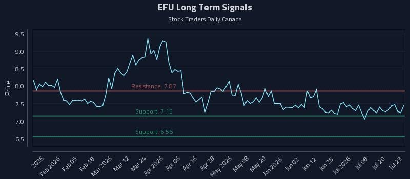 EFU Long Term Analysis for July 23 2026 EFU Long Term Analysis for July 23 2026