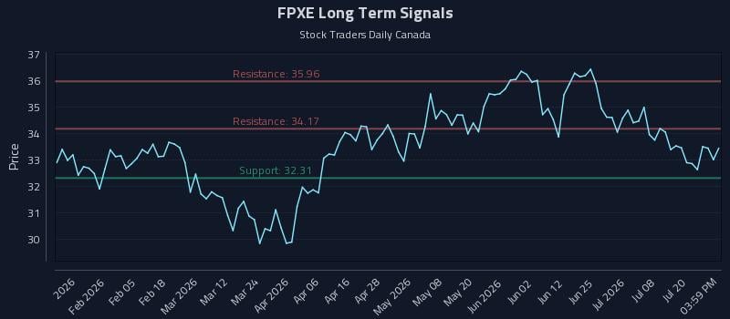 FPXE Long Term Analysis for July 23 2026 FPXE Long Term Analysis for July 23 2026