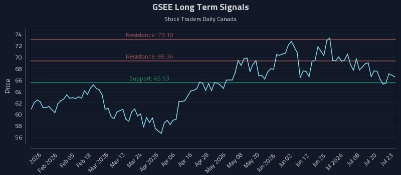 GSEE Long Term Analysis for July 23 2026 GSEE Long Term Analysis for July 23 2026