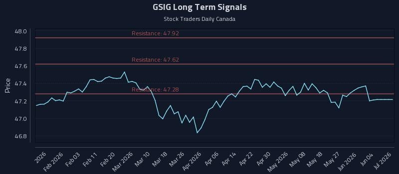 GSIG Long Term Analysis for July 23 2026 GSIG Long Term Analysis for July 23 2026