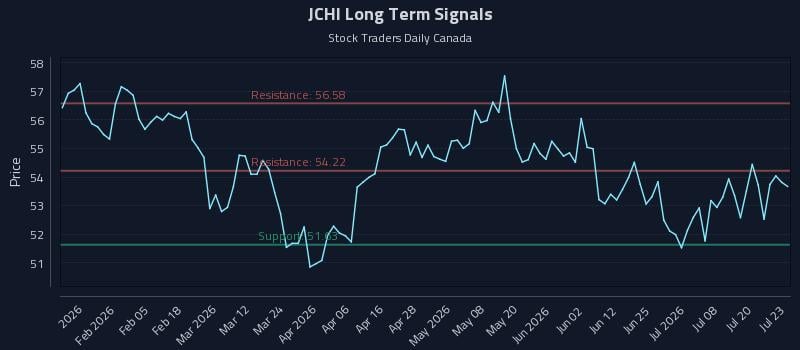 JCHI Long Term Analysis for July 23 2026 JCHI Long Term Analysis for July 23 2026