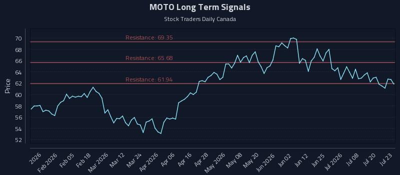 MOTO Long Term Analysis for July 23 2026 MOTO Long Term Analysis for July 23 2026