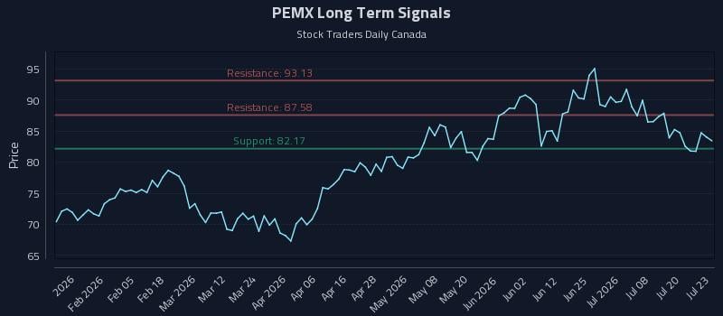 PEMX Long Term Analysis for July 23 2026 PEMX Long Term Analysis for July 23 2026