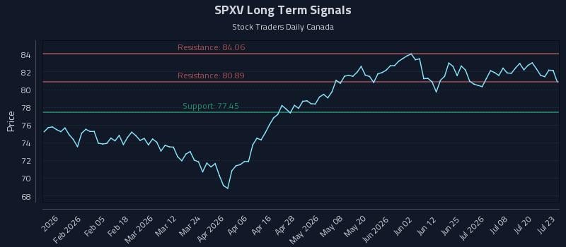 SPXV Long Term Analysis for July 23 2026 SPXV Long Term Analysis for July 23 2026