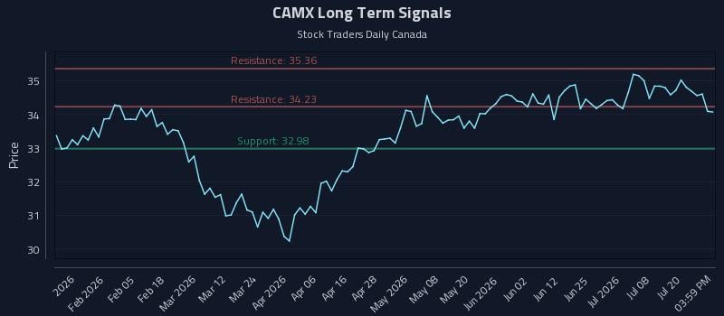 CAMX Long Term Analysis for July 23 2026 CAMX Long Term Analysis for July 23 2026