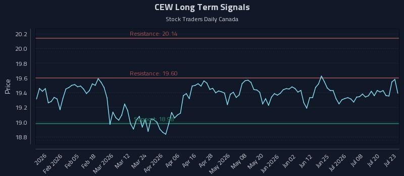 CEW Long Term Analysis for July 23 2026 CEW Long Term Analysis for July 23 2026