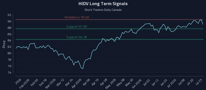 HIDV Long Term Analysis for July 23 2026 HIDV Long Term Analysis for July 23 2026