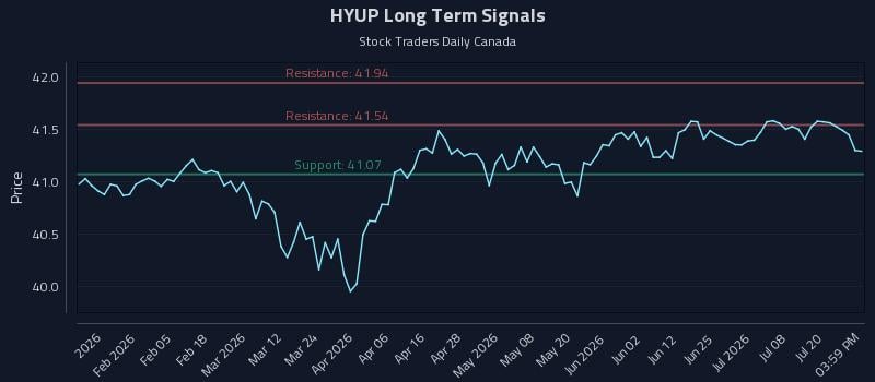 HYUP Long Term Analysis for July 23 2026 HYUP Long Term Analysis for July 23 2026