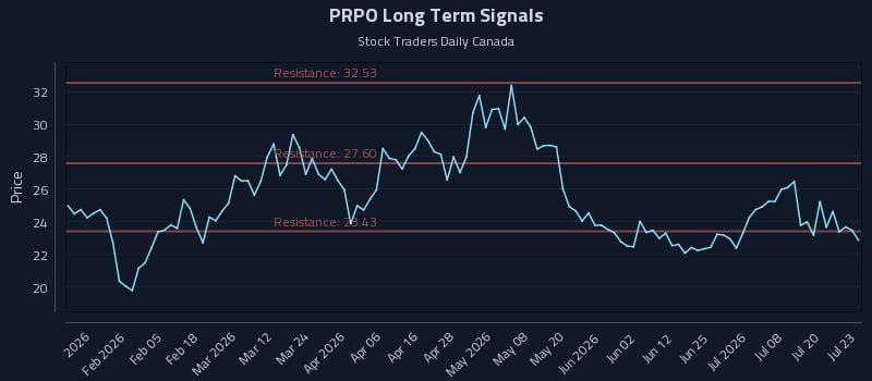 PRPO Long Term Analysis for July 23 2026 PRPO Long Term Analysis for July 23 2026