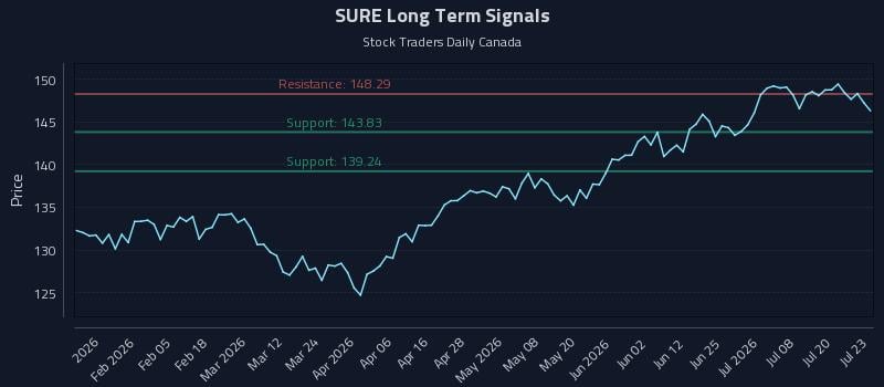 SURE Long Term Analysis for July 23 2026 SURE Long Term Analysis for July 23 2026