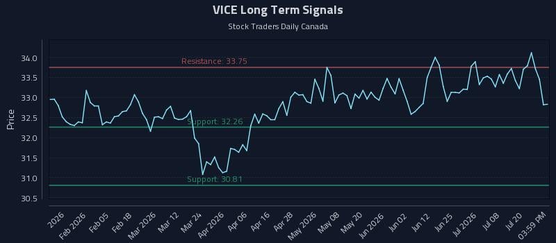 VICE Long Term Analysis for July 23 2026 VICE Long Term Analysis for July 23 2026