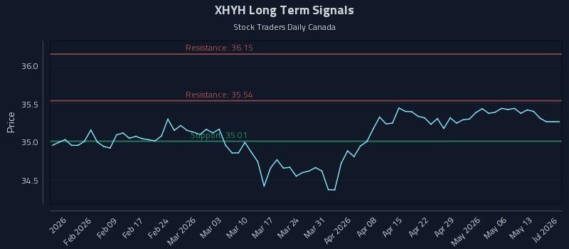 XHYH Long Term Analysis for July 23 2026