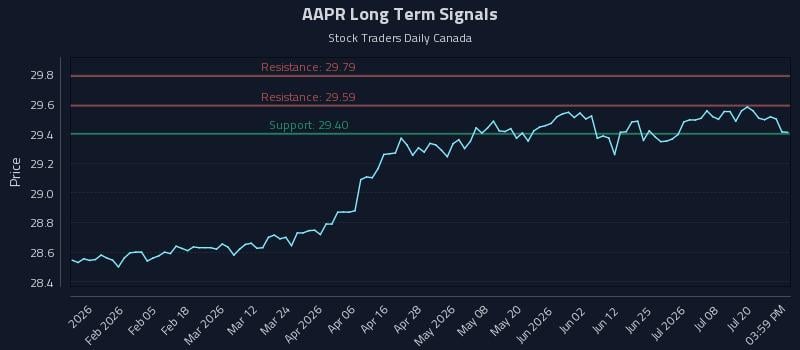 AAPR Long Term Analysis for July 23 2026 AAPR Long Term Analysis for July 23 2026