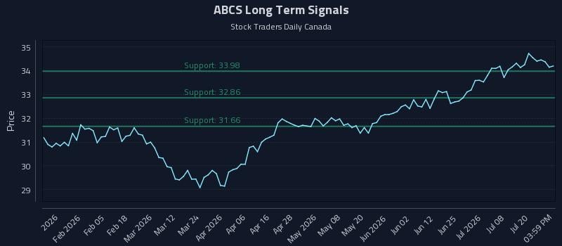 ABCS Long Term Analysis for July 23 2026 ABCS Long Term Analysis for July 23 2026