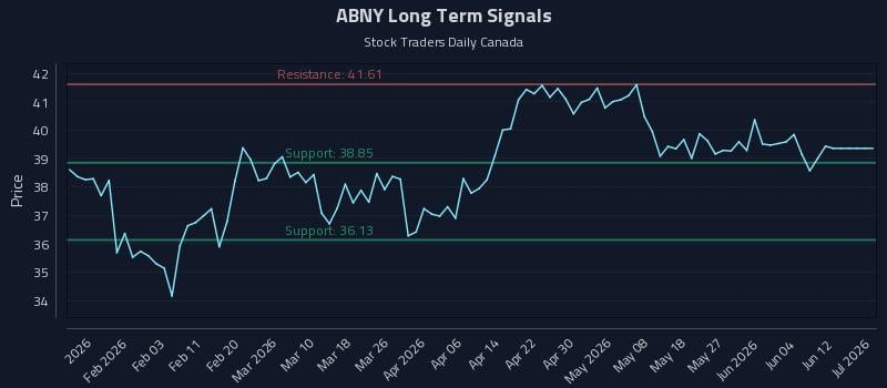 ABNY Long Term Analysis for July 23 2026