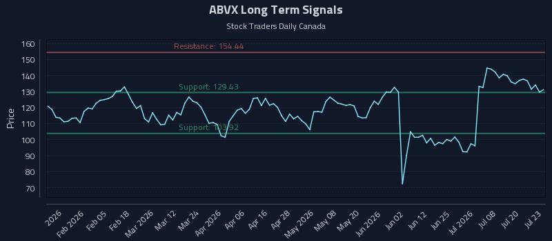 ABVX Long Term Analysis for July 23 2026 ABVX Long Term Analysis for July 23 2026