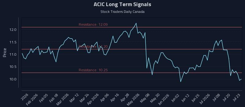 ACIC Long Term Analysis for July 23 2026 ACIC Long Term Analysis for July 23 2026