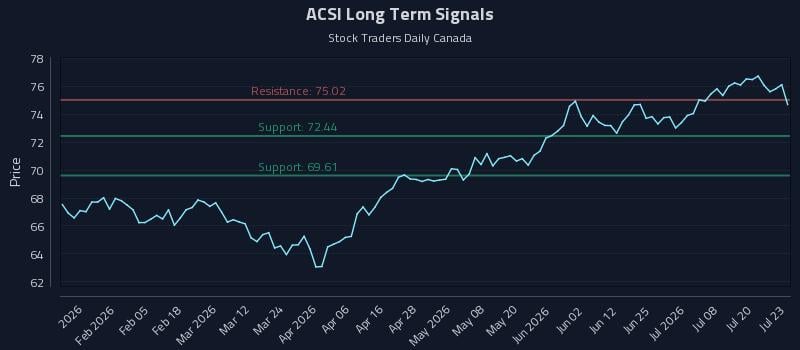 ACSI Long Term Analysis for July 23 2026 ACSI Long Term Analysis for July 23 2026