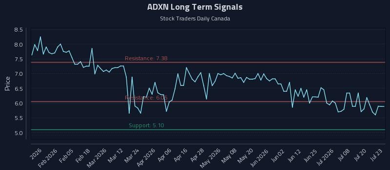ADXN Long Term Analysis for July 23 2026 ADXN Long Term Analysis for July 23 2026