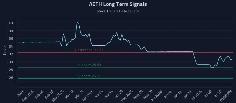 AETH Long Term Analysis for July 23 2026 AETH Long Term Analysis for July 23 2026