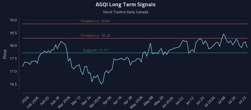 AGQI Long Term Analysis for July 23 2026 AGQI Long Term Analysis for July 23 2026