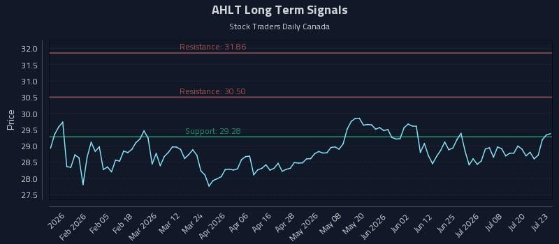 AHLT Long Term Analysis for July 23 2026