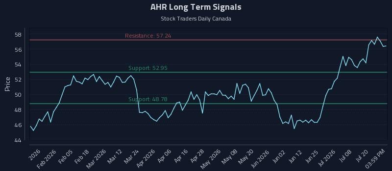 AHR Long Term Analysis for July 23 2026 AHR Long Term Analysis for July 23 2026