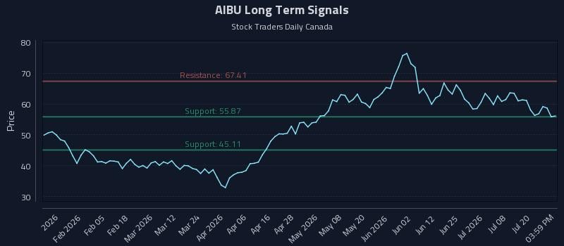 AIBU Long Term Analysis for July 23 2026 AIBU Long Term Analysis for July 23 2026