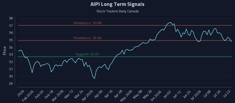 AIPI Long Term Analysis for July 23 2026