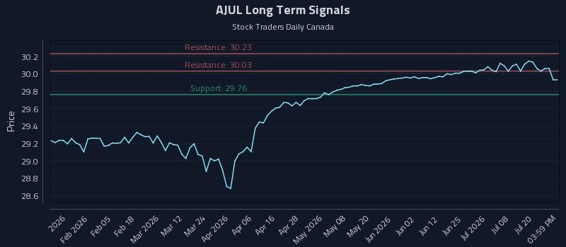 AJUL Long Term Analysis for July 23 2026 AJUL Long Term Analysis for July 23 2026