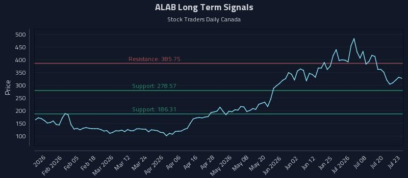 ALAB Long Term Analysis for July 23 2026 ALAB Long Term Analysis for July 23 2026